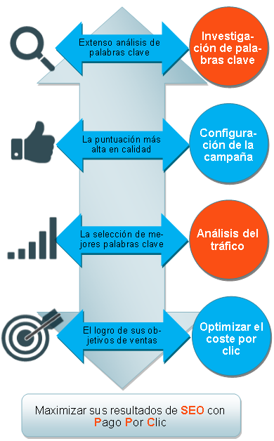 Diagrama de la Administración profesional de la publicidad en internet de Pago Por Clic